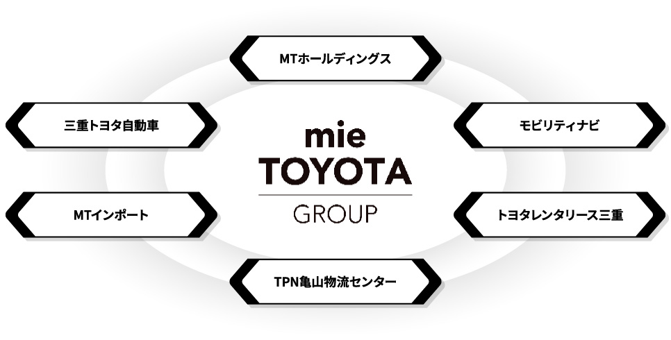 三重トヨタグループ組織表