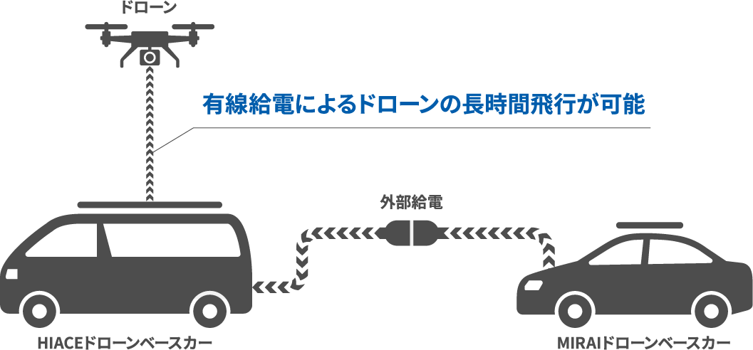 有線給電によるドローンの長時間飛行が可能